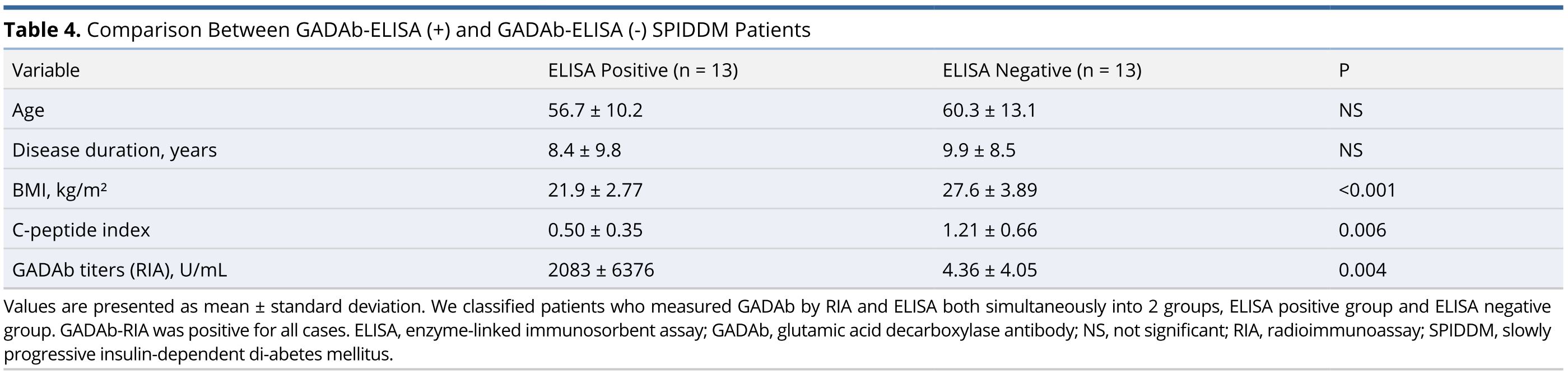 Table 4.JPGComparison Between GADAb-ELISA (+) and GADAb-ELISA (-) SPIDDM Patients
